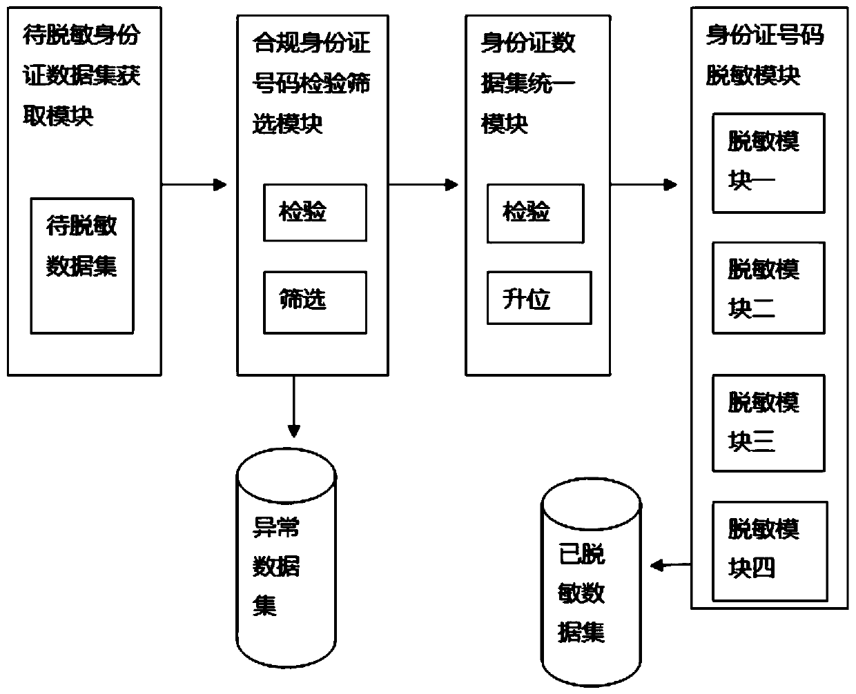 An integrated data desensitization system and method for an identity card number