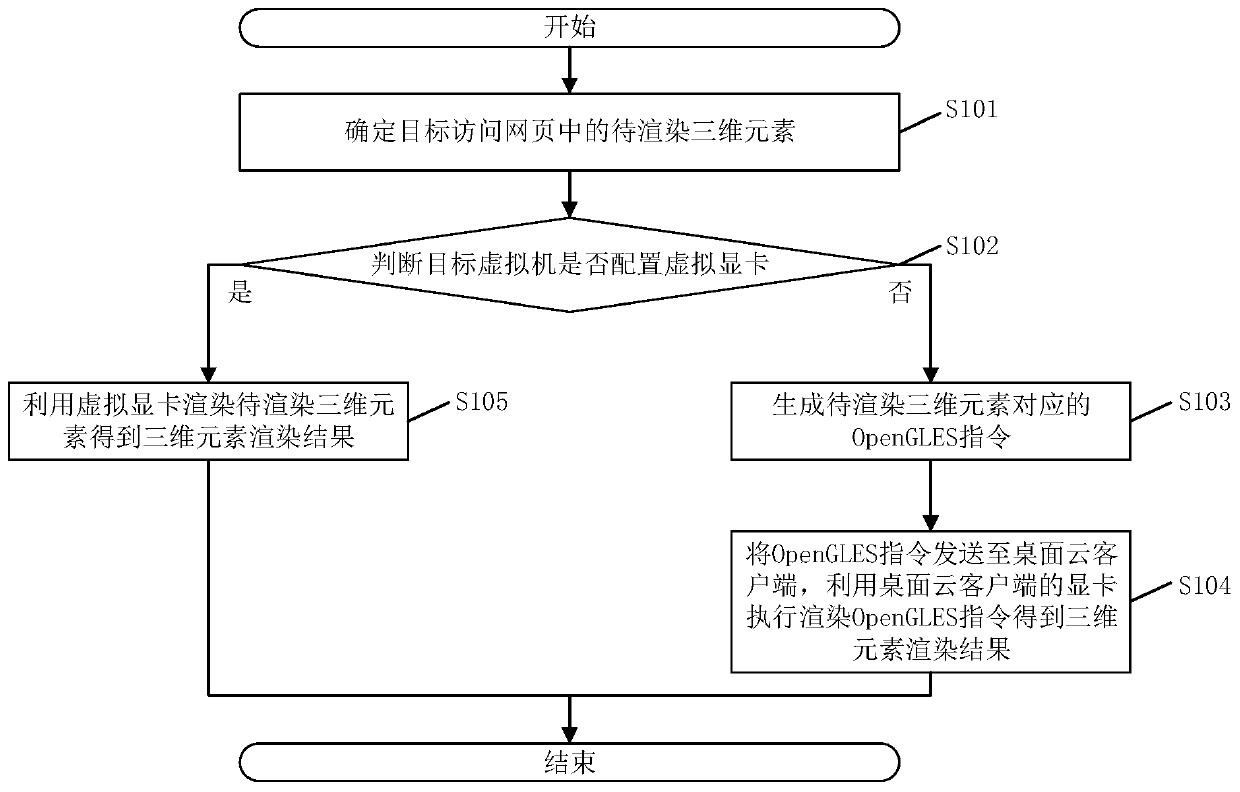 Three-dimensional element rendering method, desktop cloud server and desktop cloud system