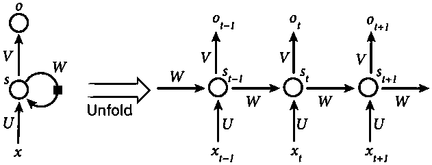 A user password guessing system based on deep learning