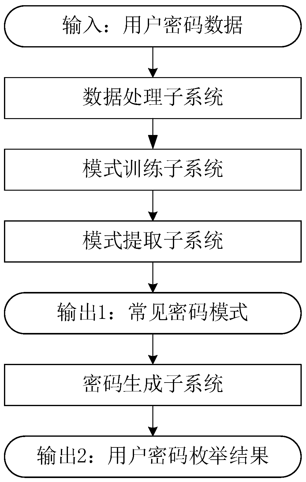 A user password guessing system based on deep learning