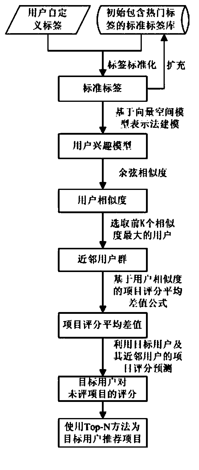 Recommendation method based on standard labels and item grades