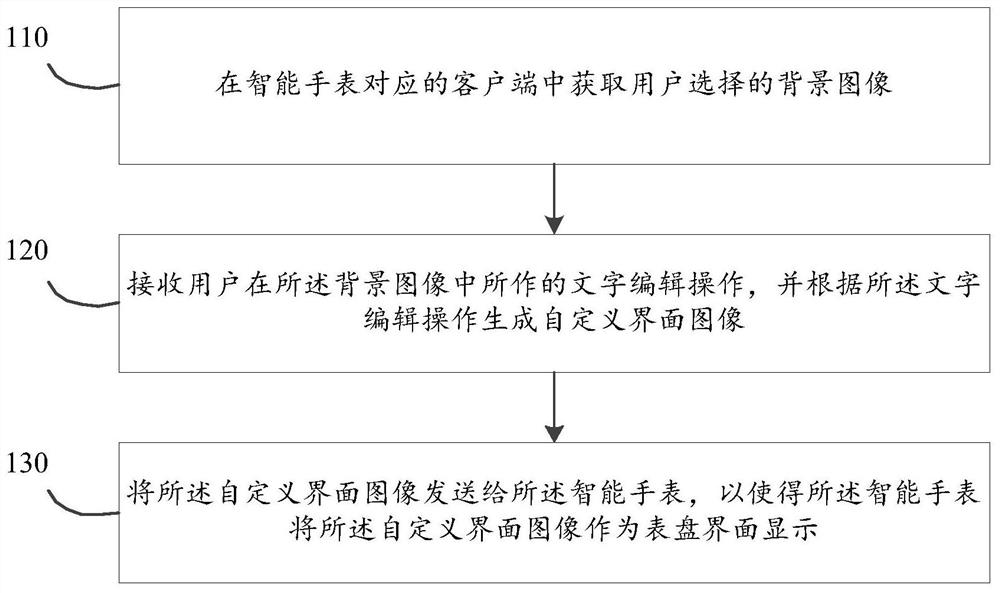 Method, system and device for customizing and editing dial interface, and medium