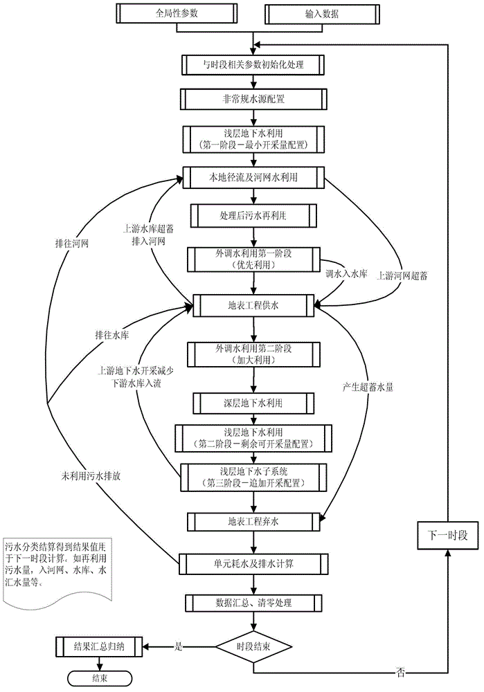 Water quantity and quality regulating method based on water function area