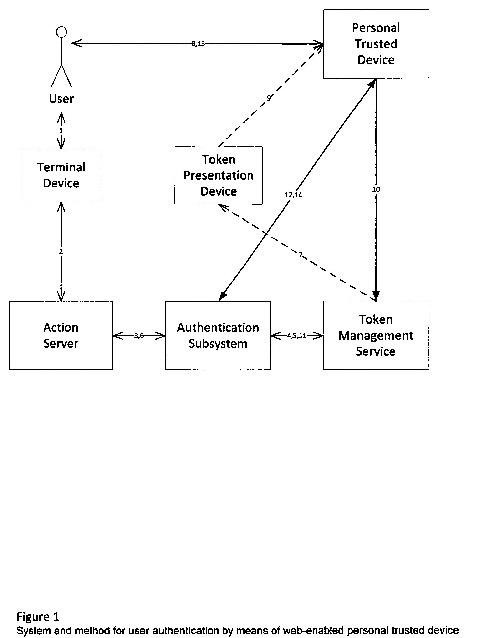 System and method for user authentication by means of web-enabled personal trusted device