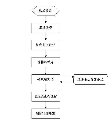 Construction method for preventing and treating cracks between concrete structure and filler wall