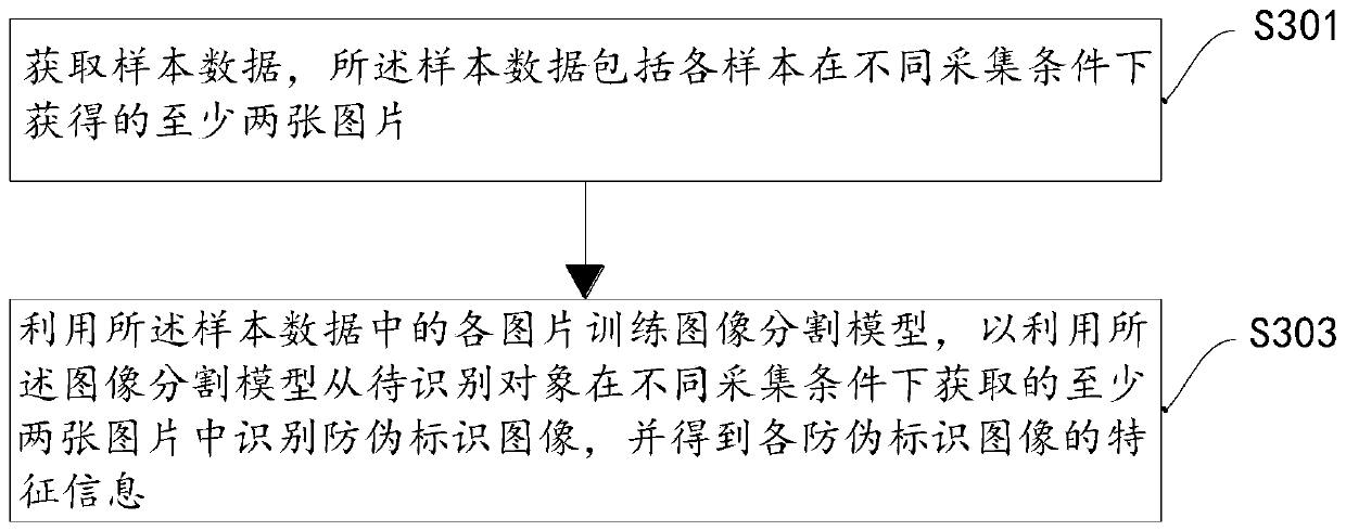 Anti-counterfeiting identification method and device and electronic equipment