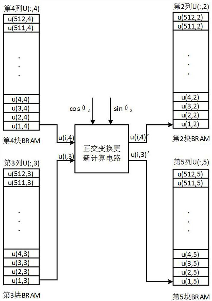 FPGA acceleration implementation method based on unilateral Jacobian singular value decomposition