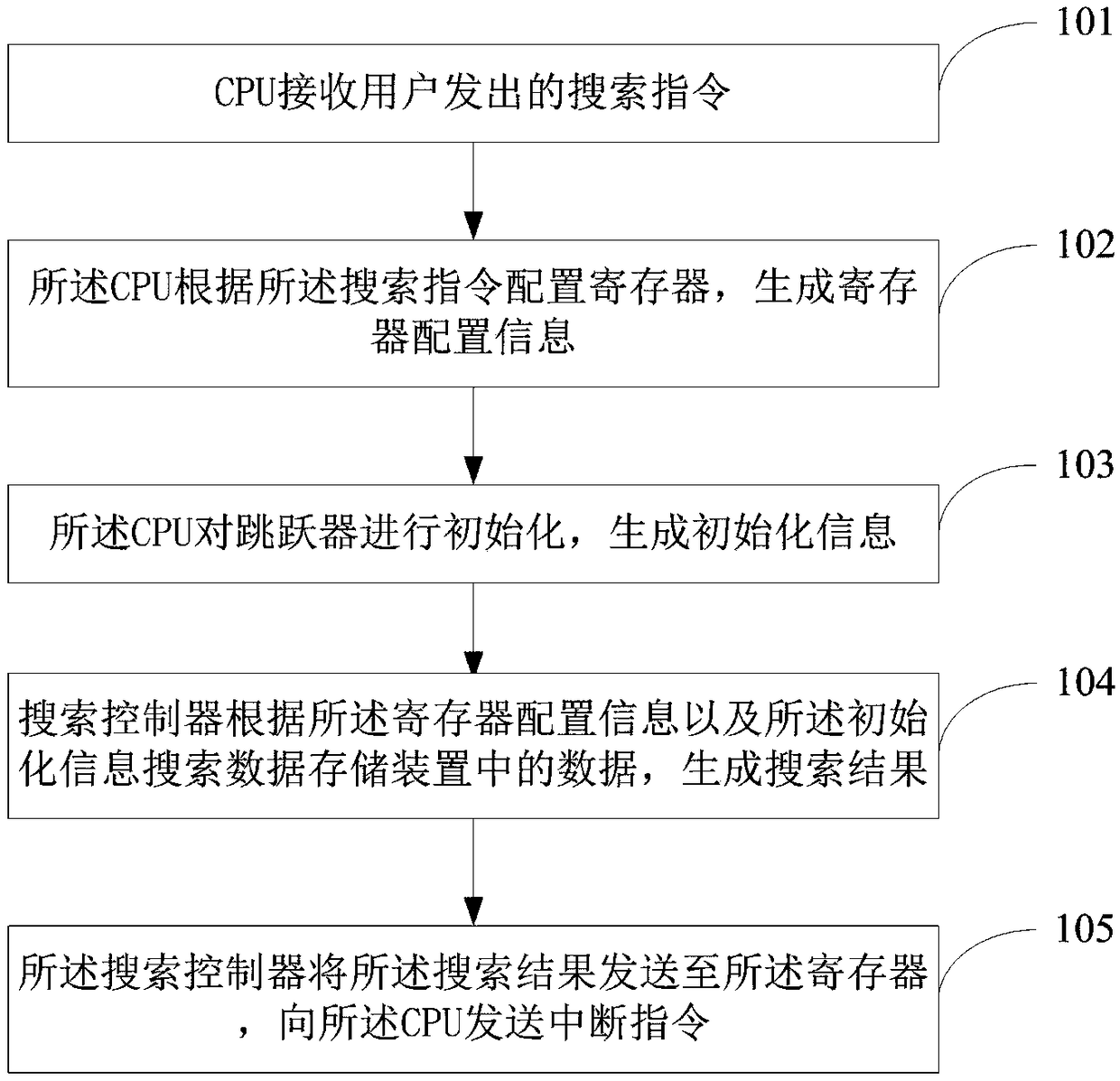 Data searching method and system based on logic circuit