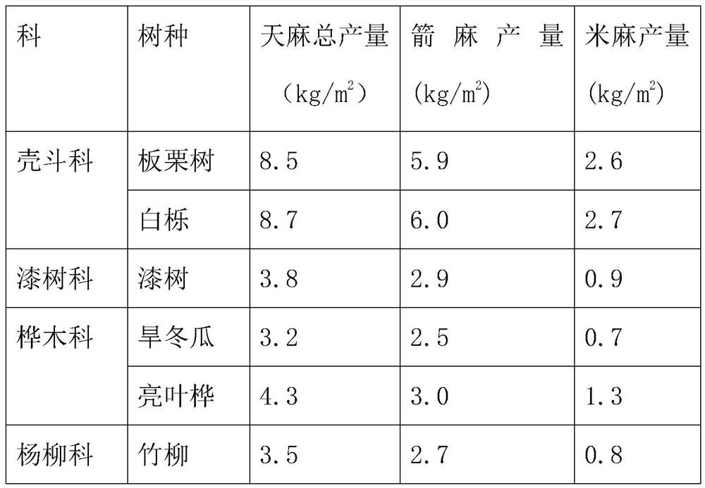 Integrated cultivation method for polyporus umbellatus and gastrodia elata