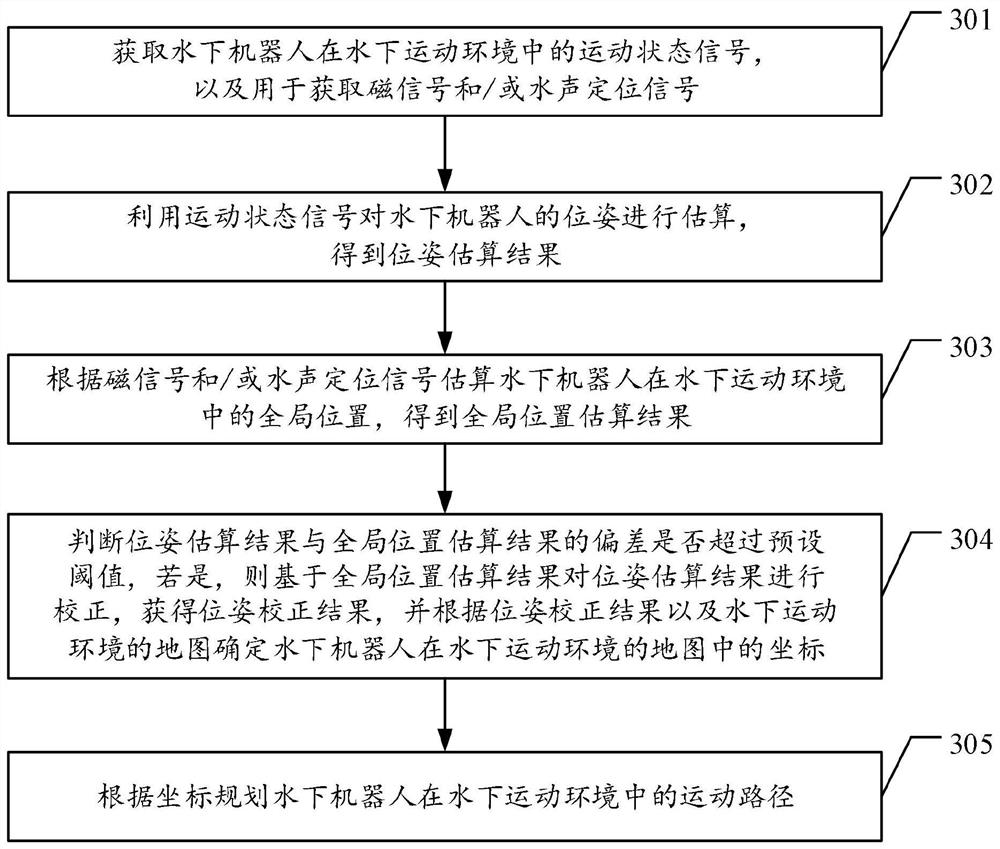 Underwater robot and underwater robot navigation positioning method