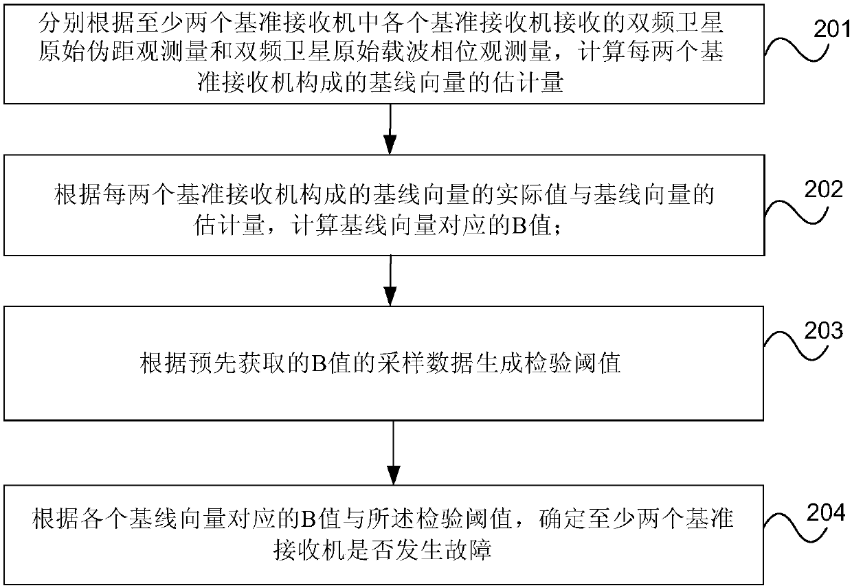 Positioning domain MRCC (Multiple Reference Consistency Check) method and device of sea-based JPALS (Joint Precision Approach and Landing System)