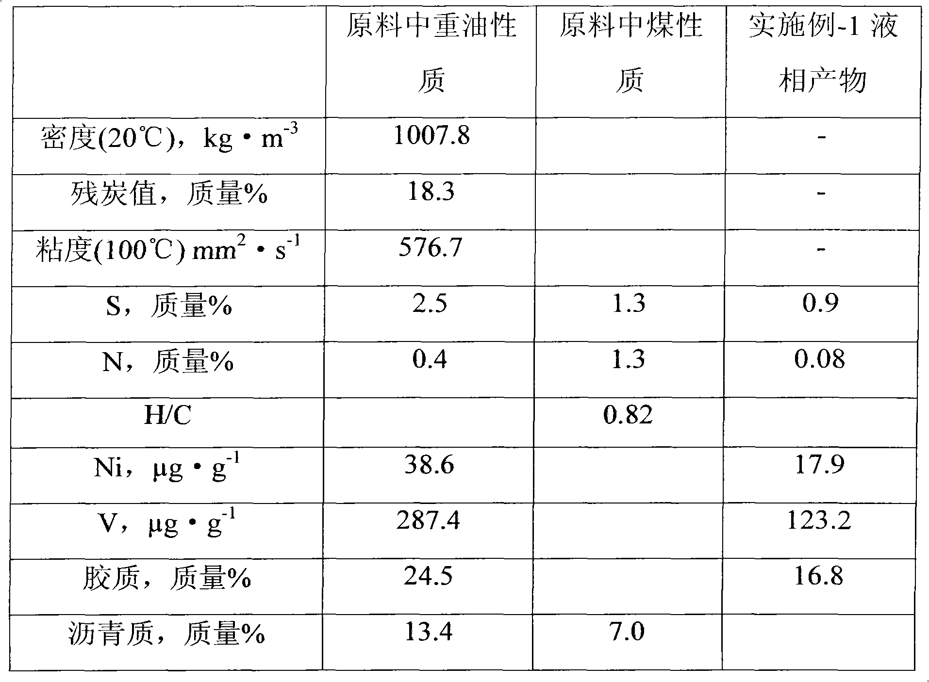 Processing method of coal and oil co-refining