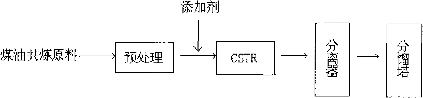 Processing method of coal and oil co-refining