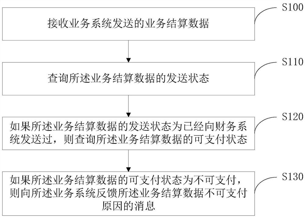 A business settlement processing method and device