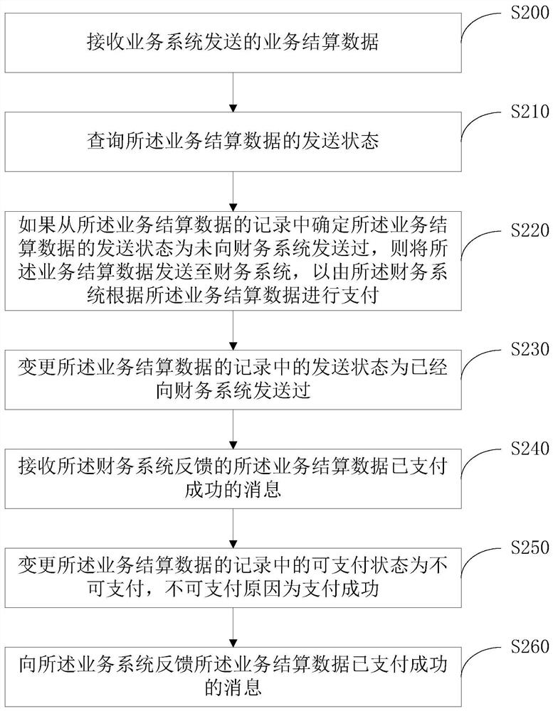 A business settlement processing method and device