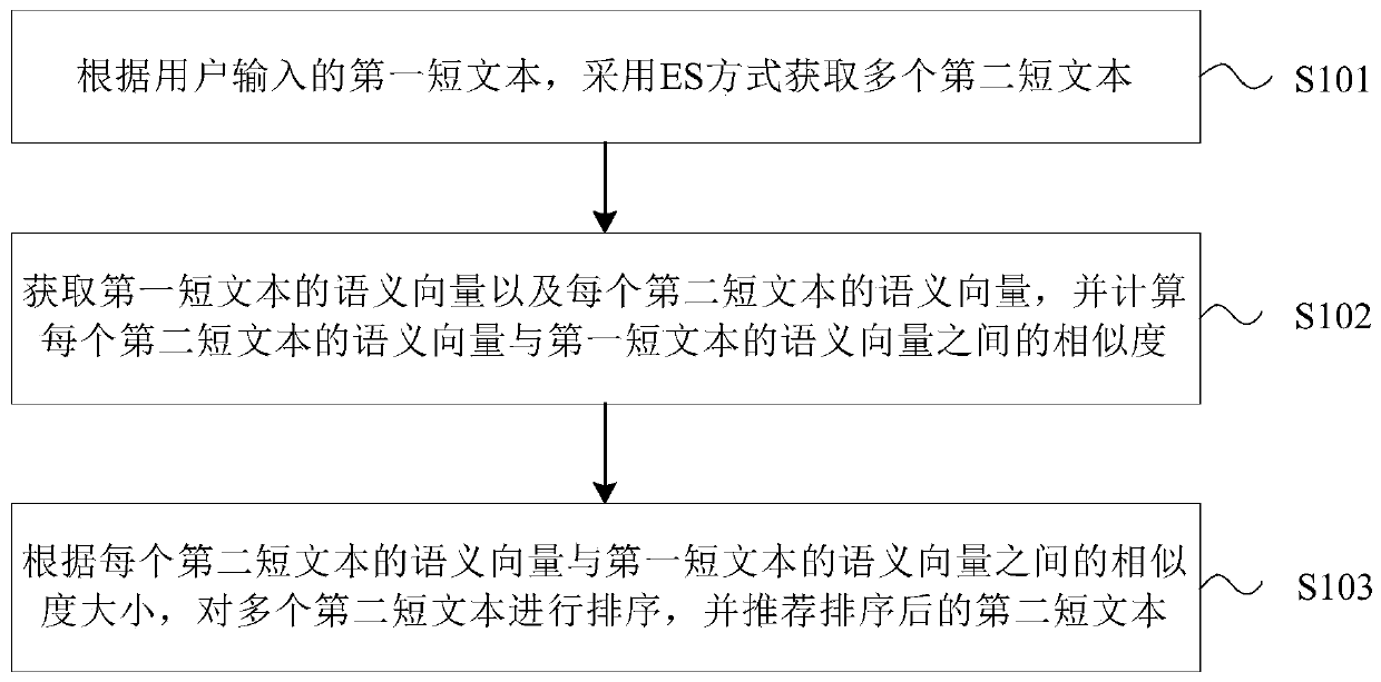 Short text recommendation method and device, medium and electronic equipment