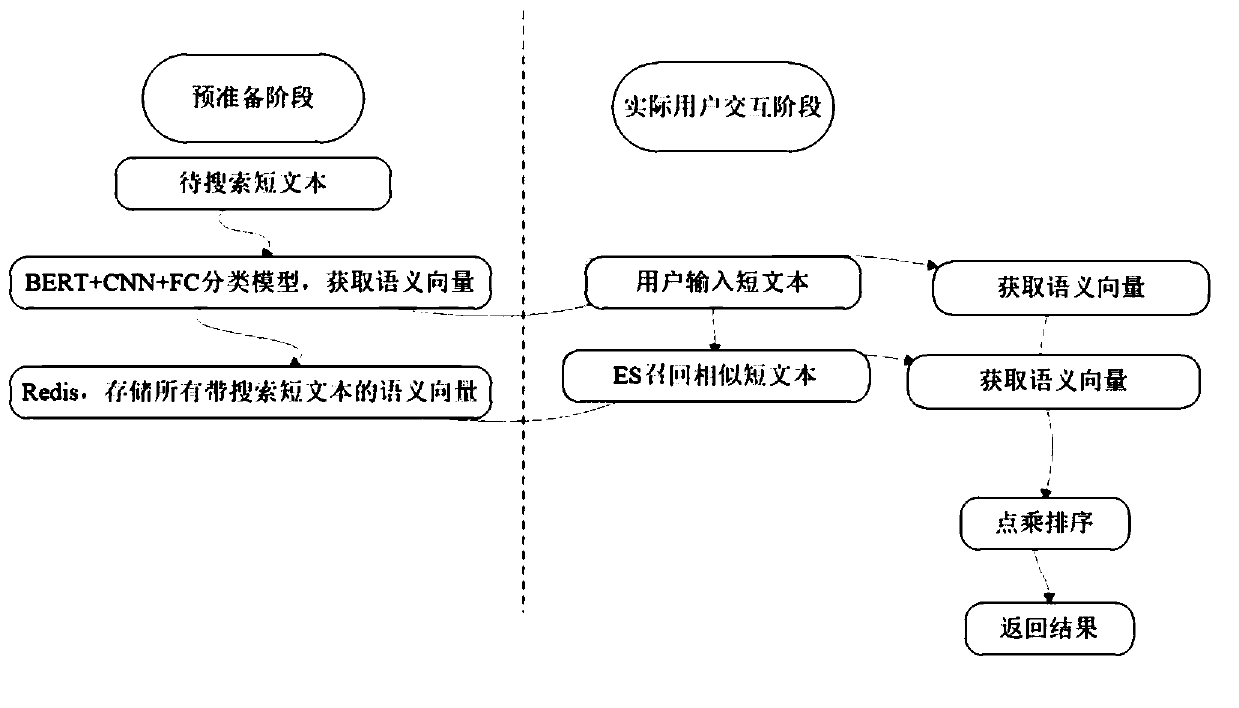 Short text recommendation method and device, medium and electronic equipment