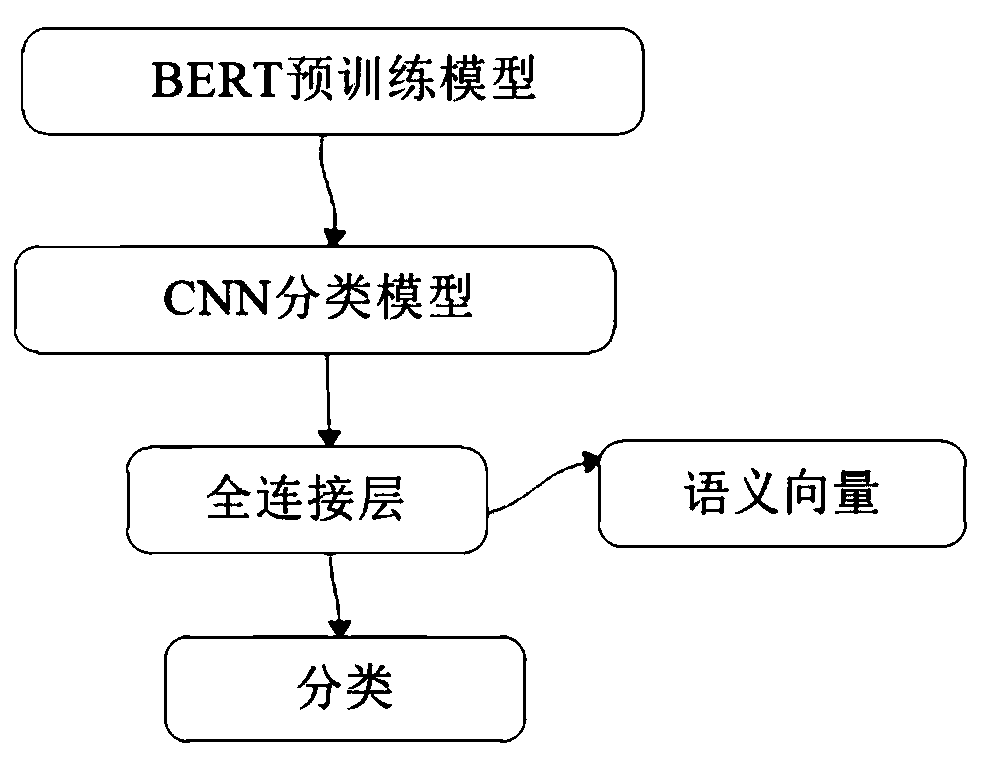 Short text recommendation method and device, medium and electronic equipment