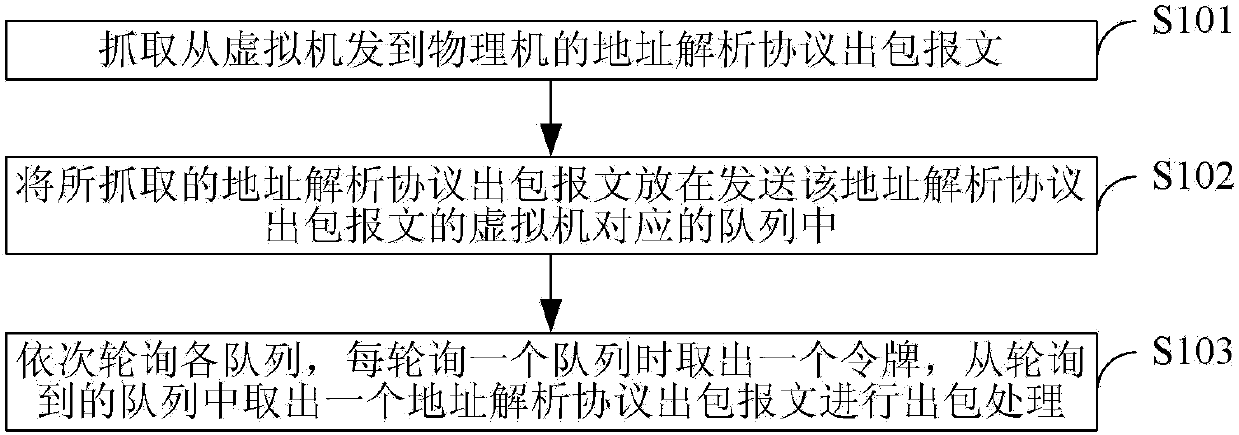 Traffic control method for address resolution protocol messages