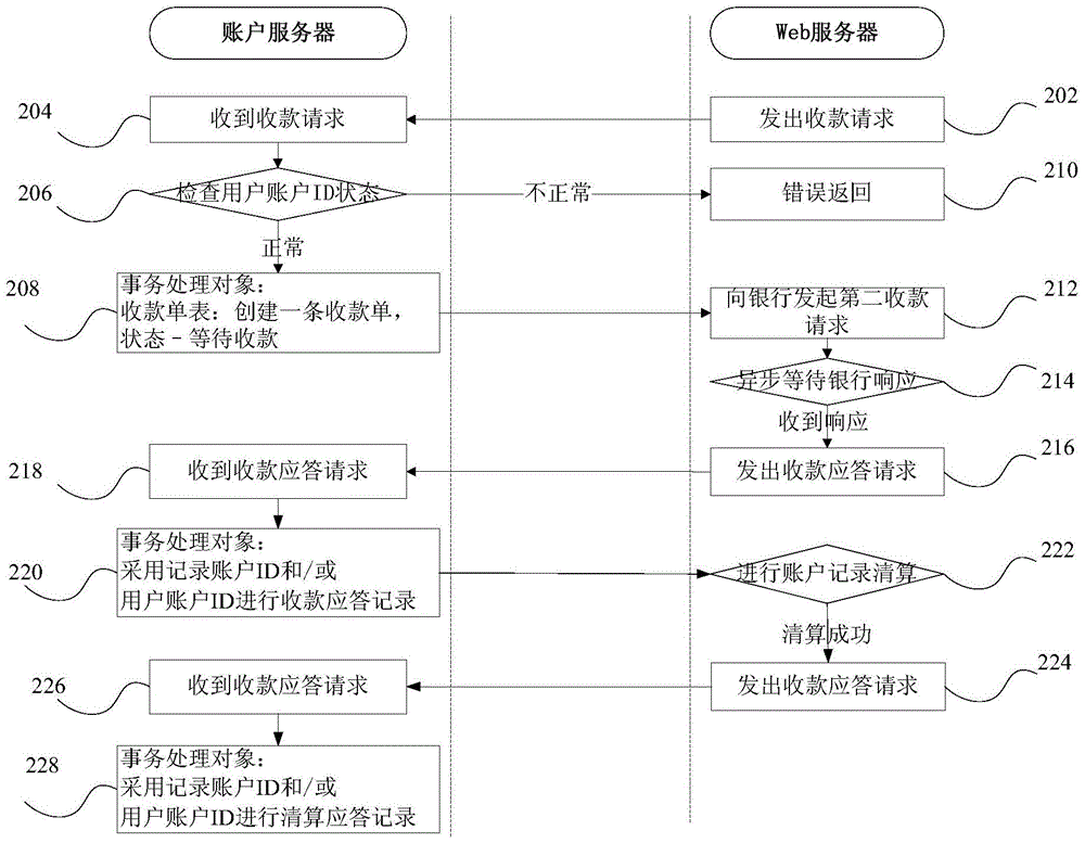 A method for processing web service data and a device for processing web service data