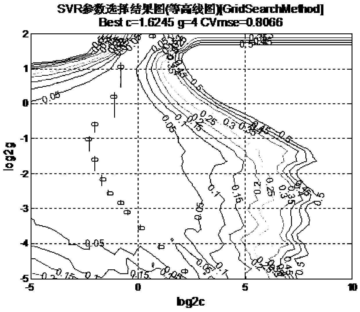 A support vector machine approximation model optimization method based on k-fold cross-validation method