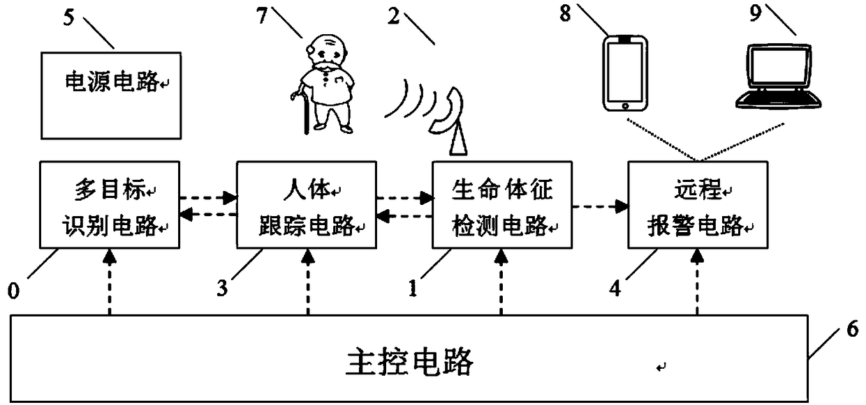 Remote vital sign monitoring device based on Kalman filtering and target tracking