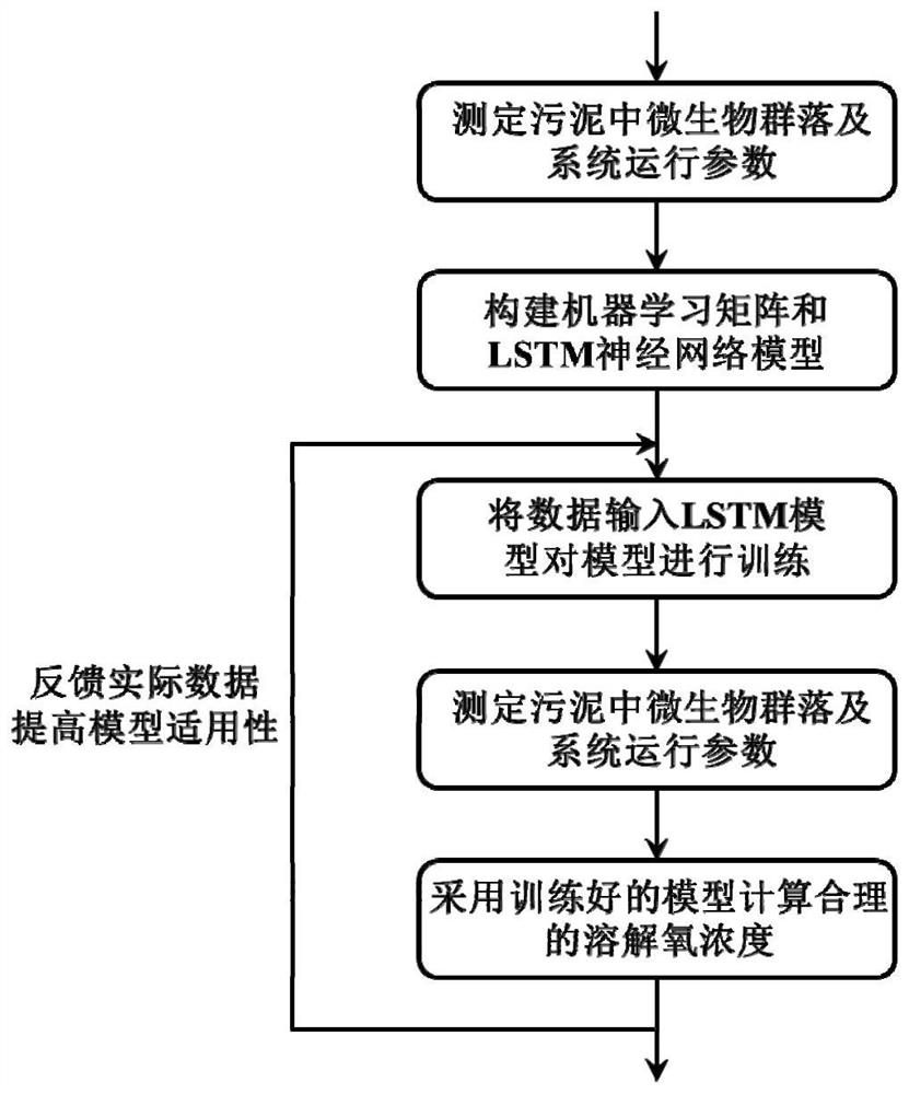 Microflora-based sewage treatment aeration system control method