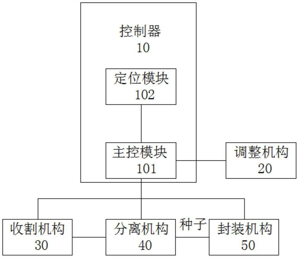 Efficient orychophragmus violaceus harvesting method and device