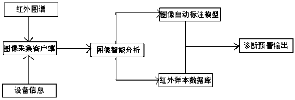 Power fault diagnosis and early warning system based on infrared spectrum technology