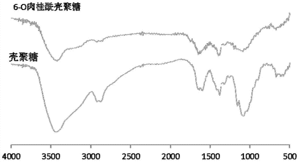 A kind of chitosan grafted cinnamoyl product and its preparation method and application