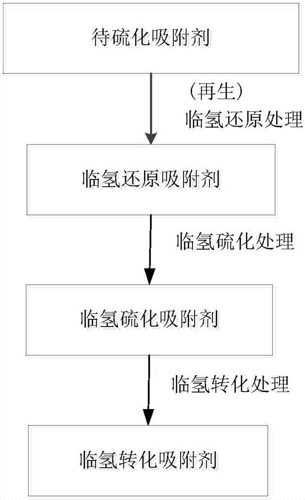 Adsorbent sulfuration method