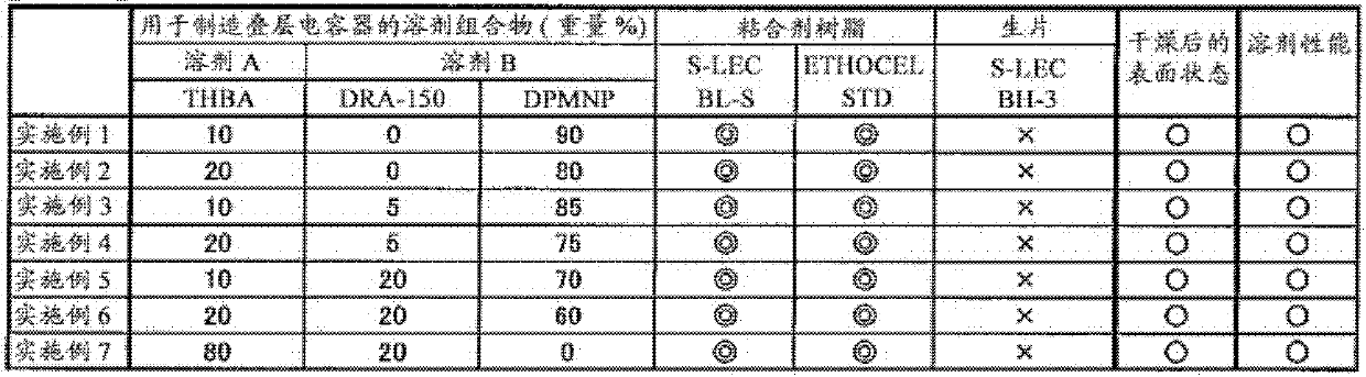 Solvent composition for manufacturing laminated ceramic part