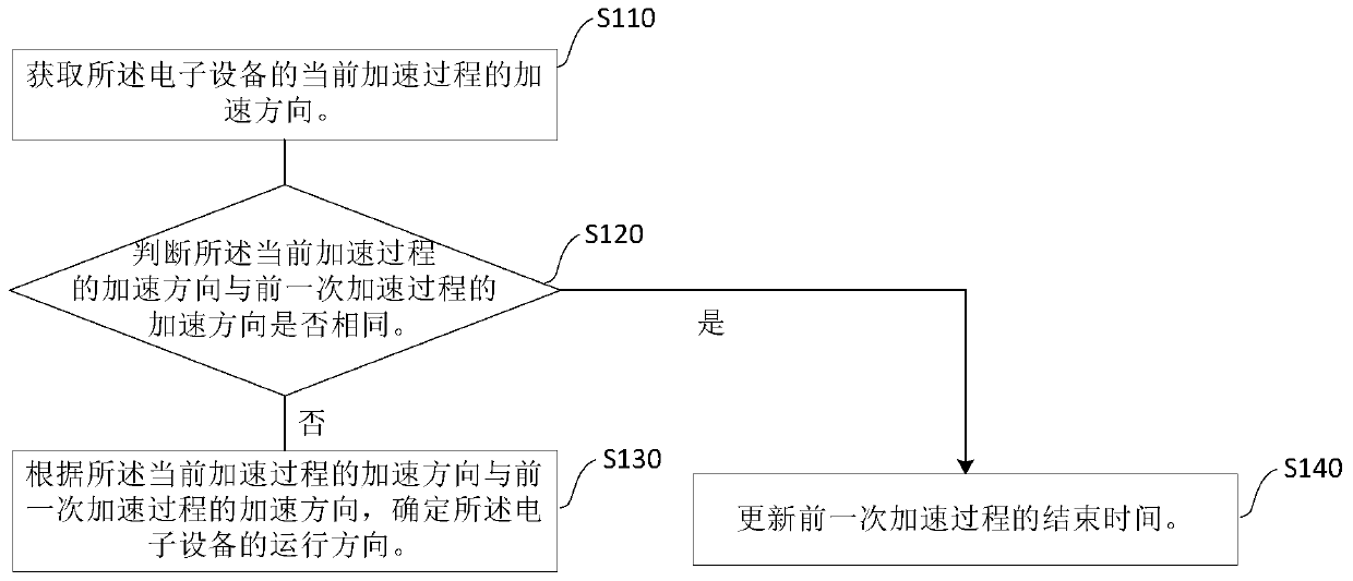 State detection method and device, electronic equipment and storage medium