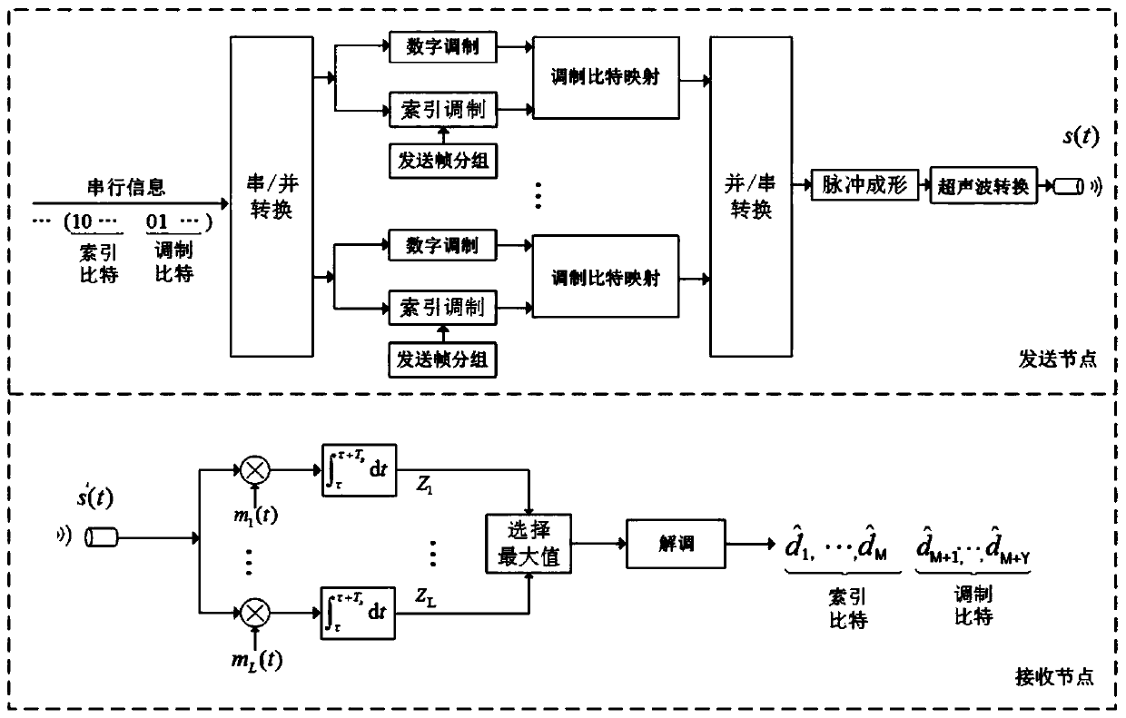 Ultrasonic human body internal communication method and device based on grouping index modulation