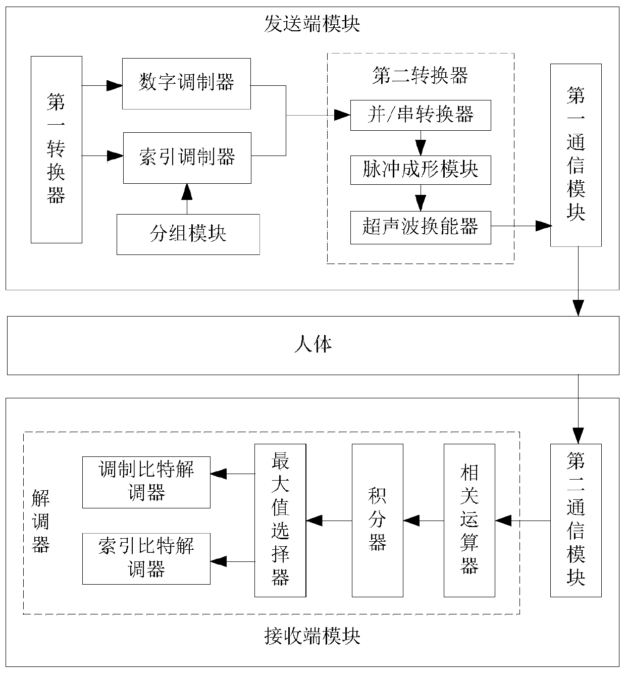 Ultrasonic human body internal communication method and device based on grouping index modulation