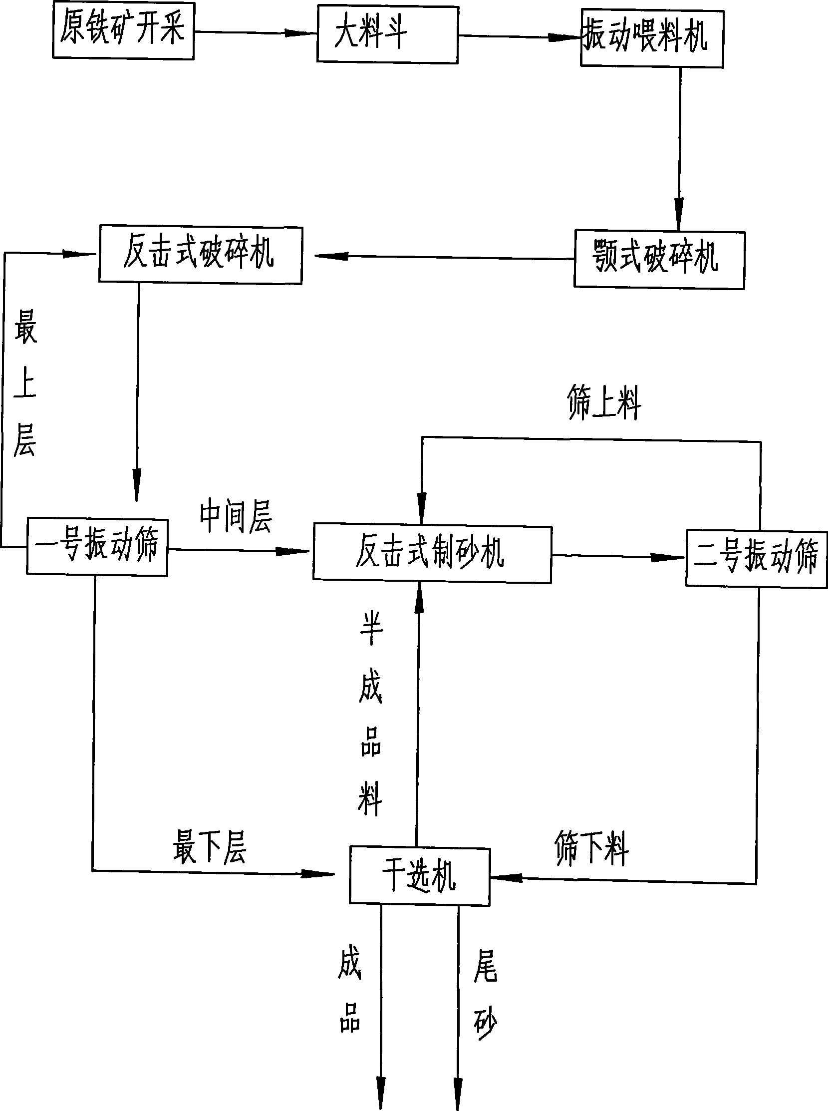 Dry dressing method for separating iron from iron ore