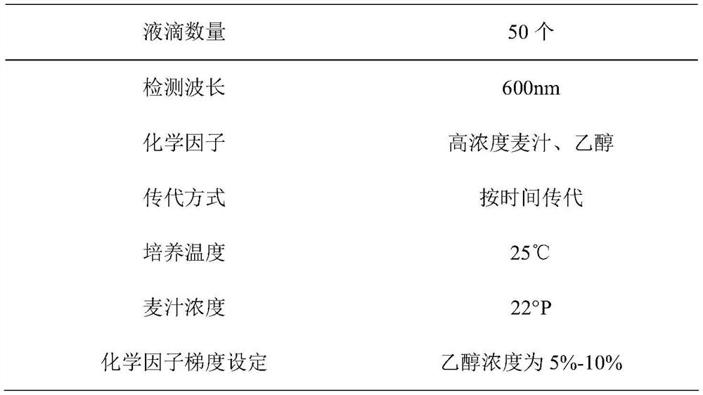 High-throughput breeding method of ultrahigh-concentration beer brewing strain