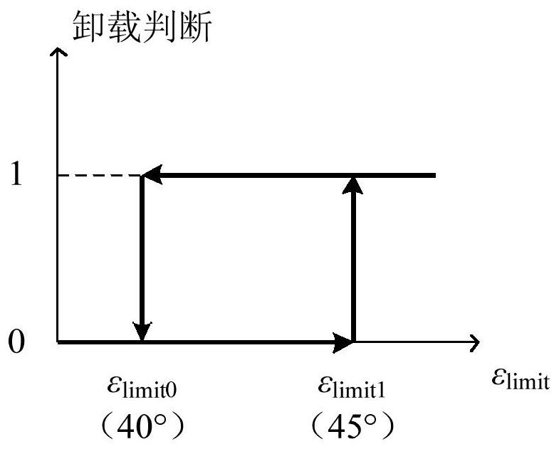 A double-hysteresis-loop method for synthesizing angular momentum of a satellite by using a magnetic torquer to unload satellites