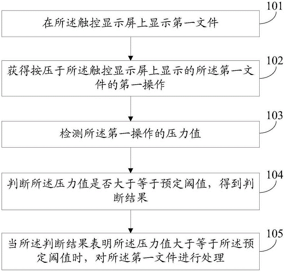 Method for processing file through pressure touch and electronic equipment