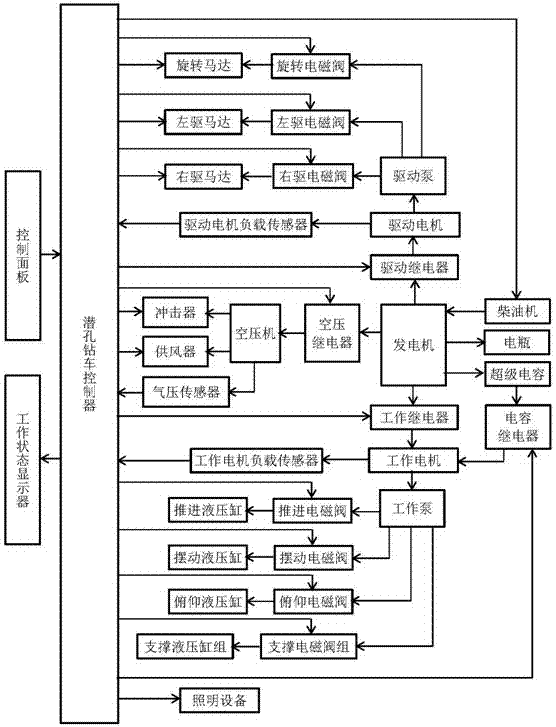 Control system special for down-the-hole drill carriage