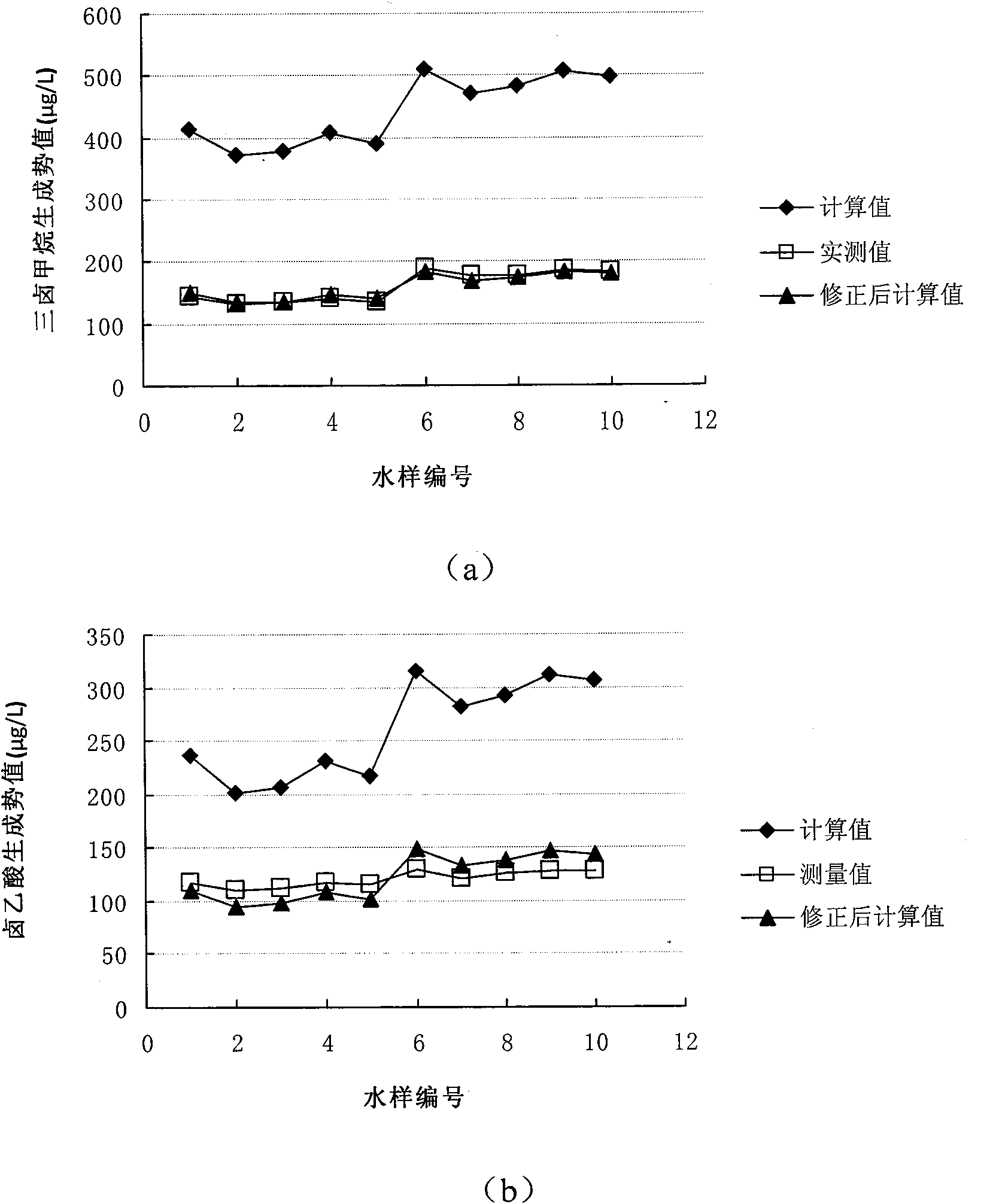 Three-dimensional fluorescence spectrum method for measuring chlorine disinfection by-product precursor in water