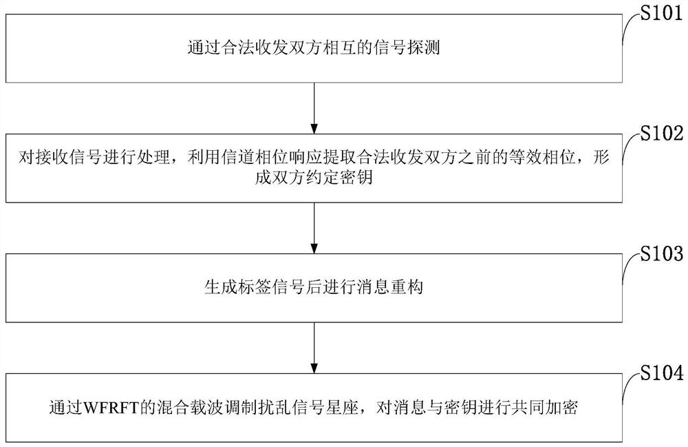 Physical layer label signal embedding authentication method and system based on WFRFT