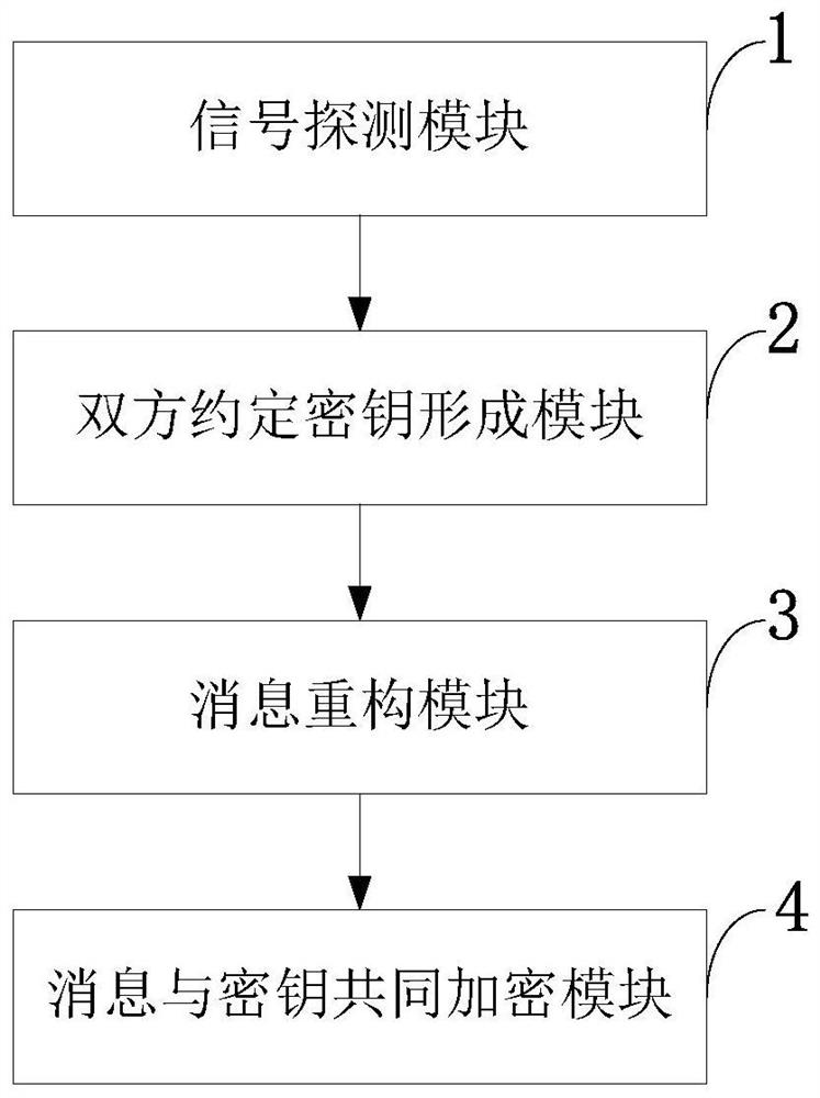 Physical layer label signal embedding authentication method and system based on WFRFT