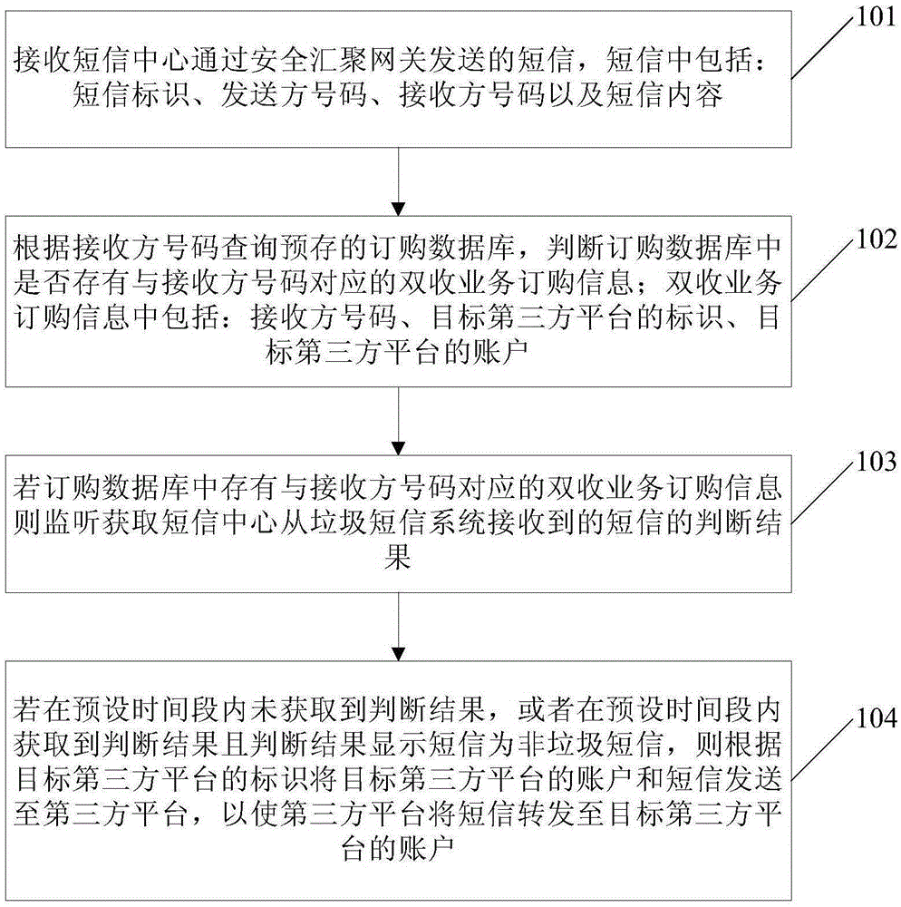 Short message dual-reception method, platform and networking system