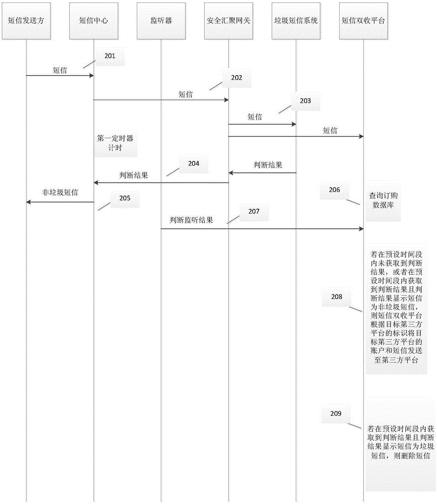 Short message dual-reception method, platform and networking system