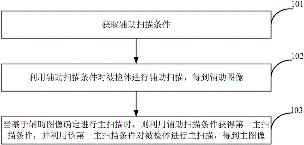 Scanned image reestablishment method and device