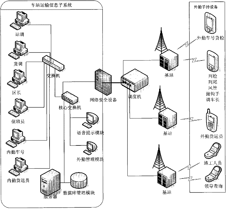 Railway station internal and external work control system