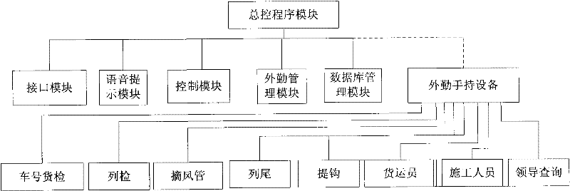 Railway station internal and external work control system