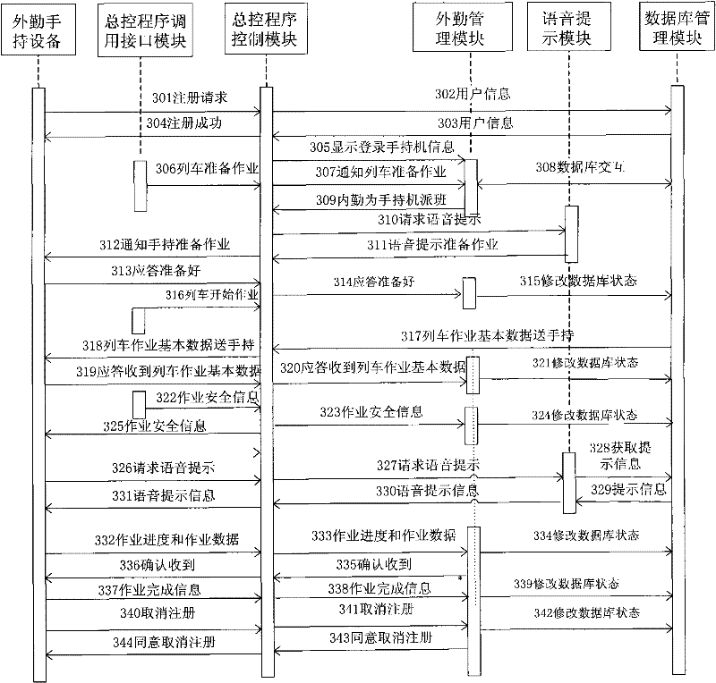 Railway station internal and external work control system