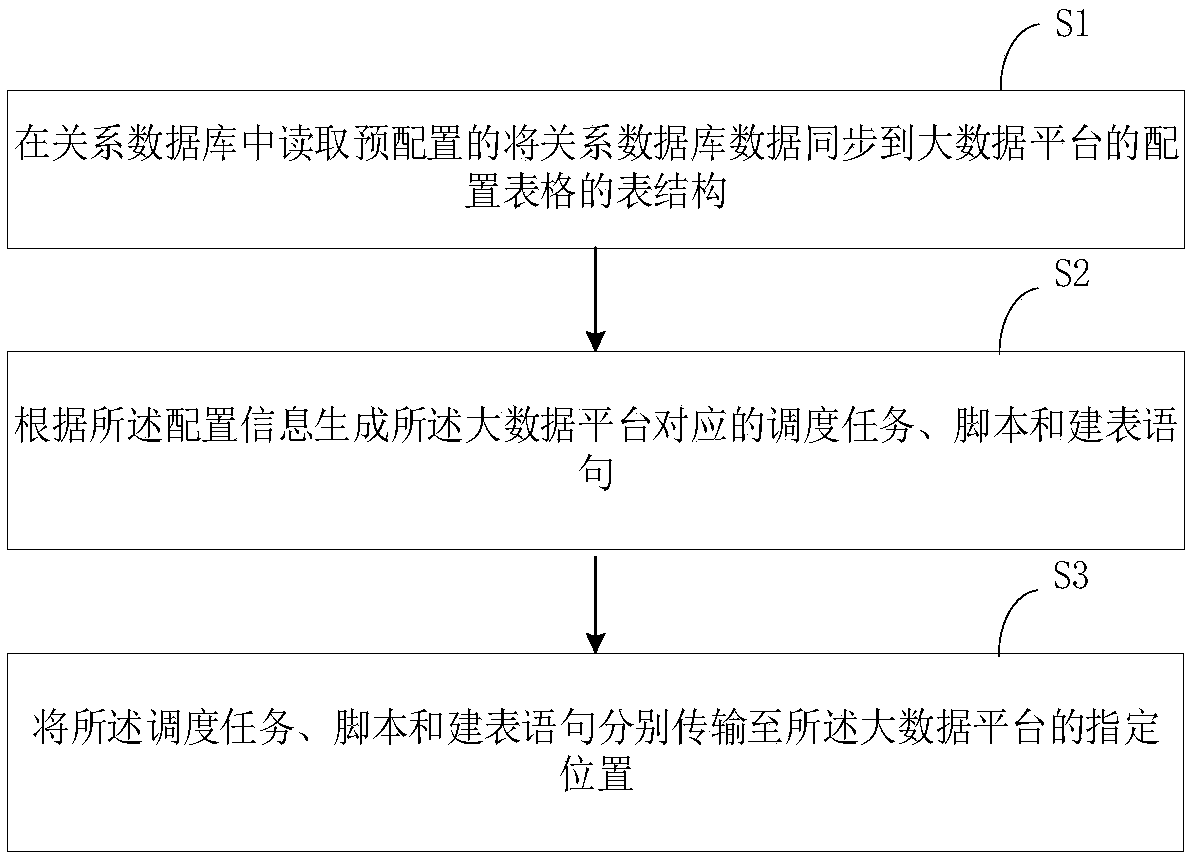 Data synchronization generation method, apparatus, computer apparatus, and storage medium